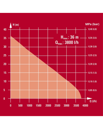 Насосная станция Einhell GC-WW 6538