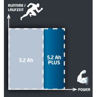 Аккумулятор Einhell Power-X-Change Plus 18V 5,2 Ah