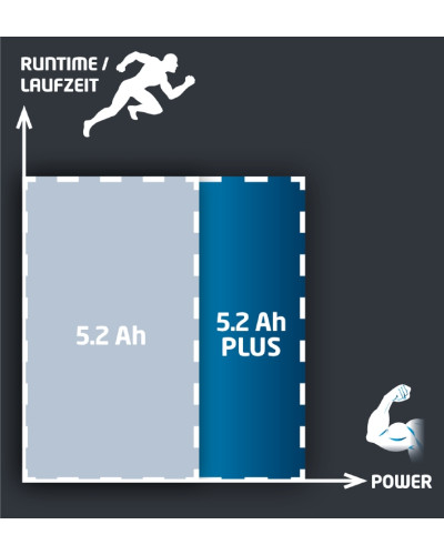 Акумулятор Einhell Power-X-Change Plus 18V 5,2 Ah